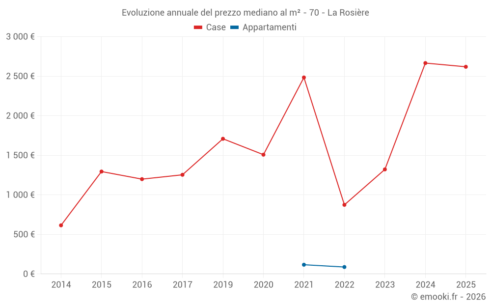 Evoluzione annuale del prezzo mediano al m² - 70 - La Rosière