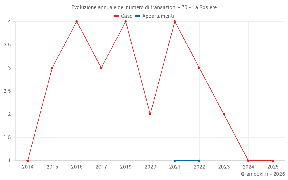 Evoluzione annuale del numero di transazioni - 70 - La Rosière