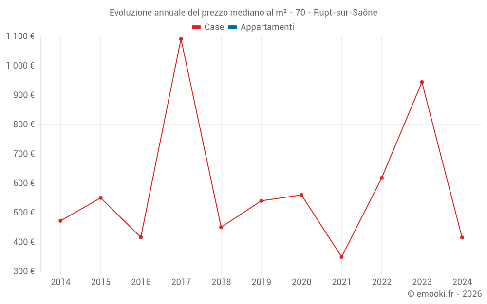 Evoluzione annuale del prezzo mediano al m² - 70 - Rupt-sur-Saône