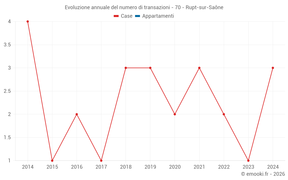 Evoluzione annuale del numero di transazioni - 70 - Rupt-sur-Saône