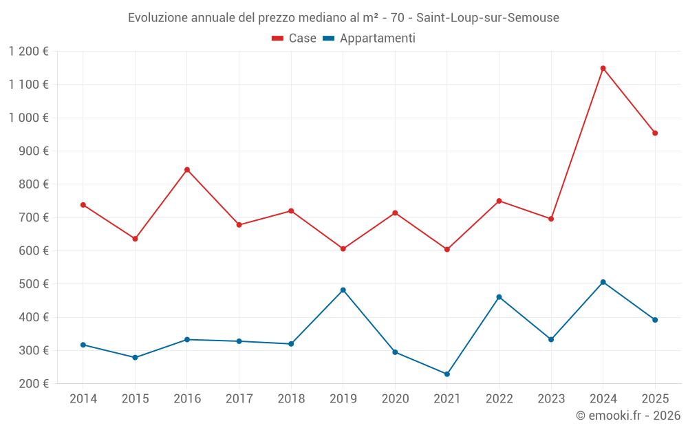 Evoluzione annuale del prezzo mediano al m² - 70 - Saint-Loup-sur-Semouse