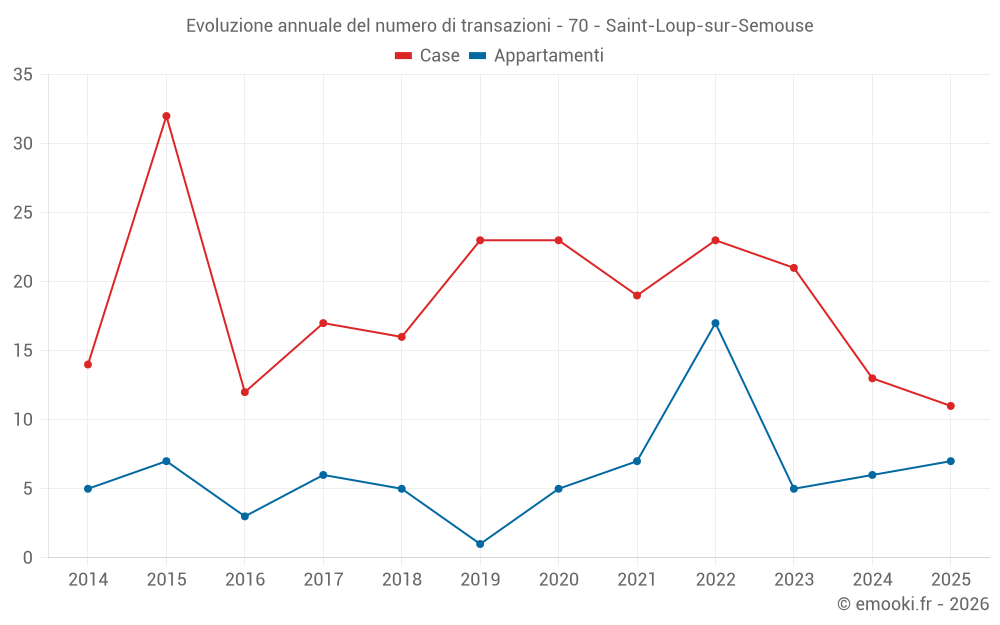 Evoluzione annuale del numero di transazioni - 70 - Saint-Loup-sur-Semouse