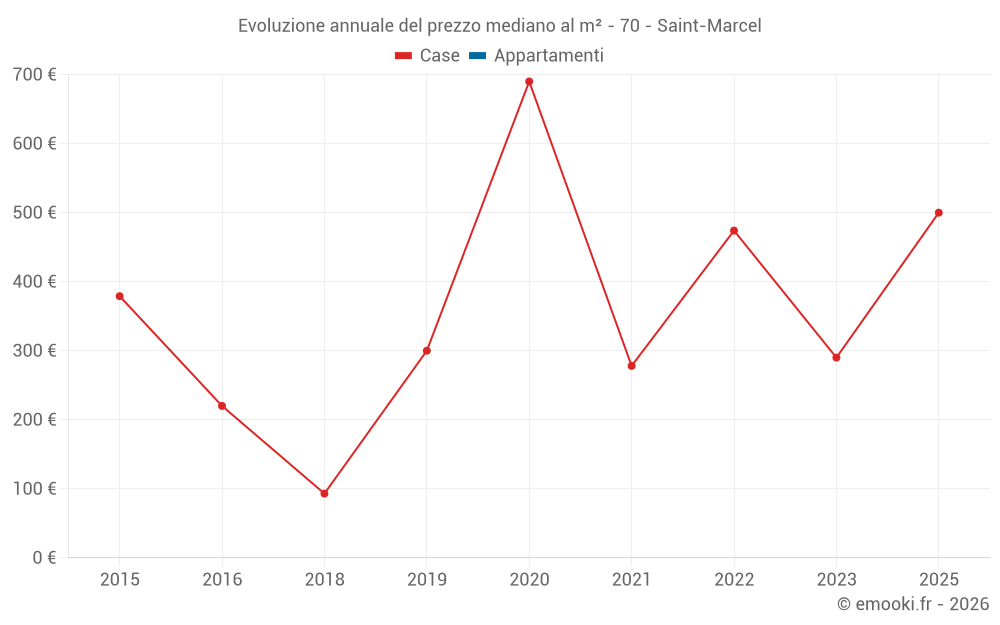 Evoluzione annuale del prezzo mediano al m² - 70 - Saint-Marcel