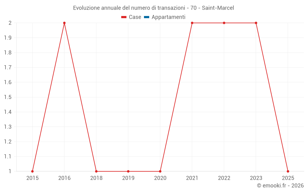 Evoluzione annuale del numero di transazioni - 70 - Saint-Marcel