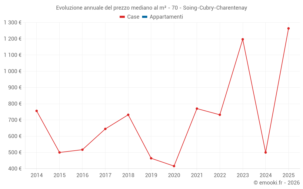 Evoluzione annuale del prezzo mediano al m² - 70 - Soing-Cubry-Charentenay