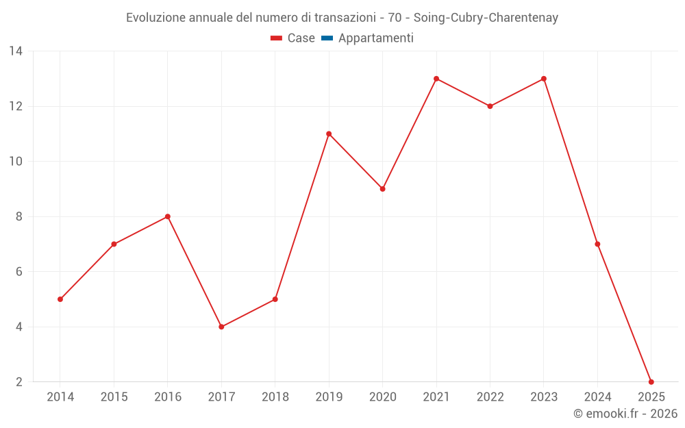 Evoluzione annuale del numero di transazioni - 70 - Soing-Cubry-Charentenay