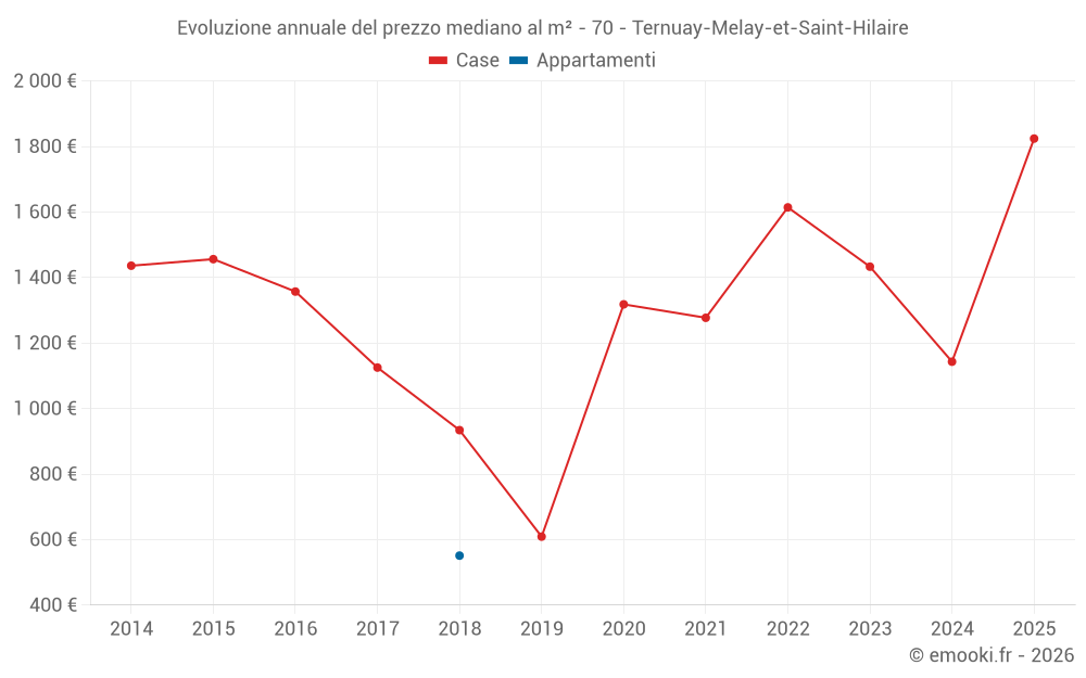 Evoluzione annuale del prezzo mediano al m² - 70 - Ternuay-Melay-et-Saint-Hilaire