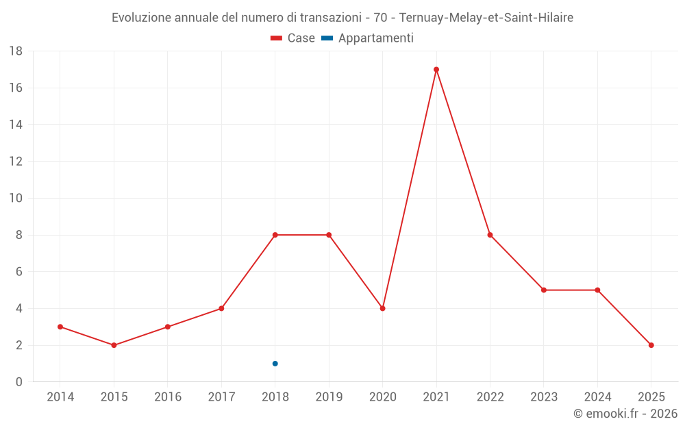 Evoluzione annuale del numero di transazioni - 70 - Ternuay-Melay-et-Saint-Hilaire