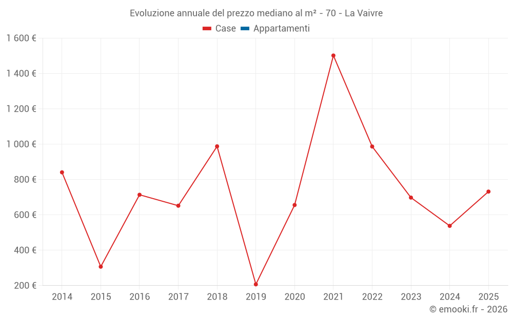 Evoluzione annuale del prezzo mediano al m² - 70 - La Vaivre