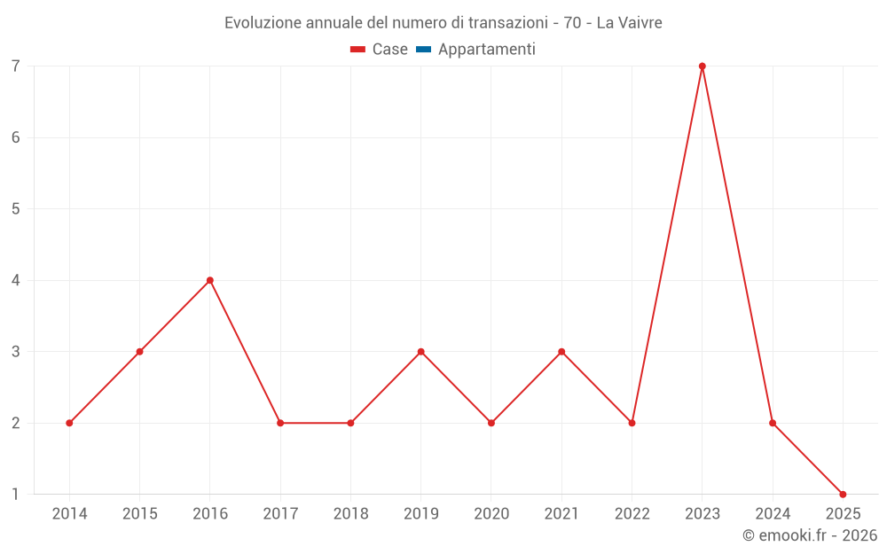 Evoluzione annuale del numero di transazioni - 70 - La Vaivre