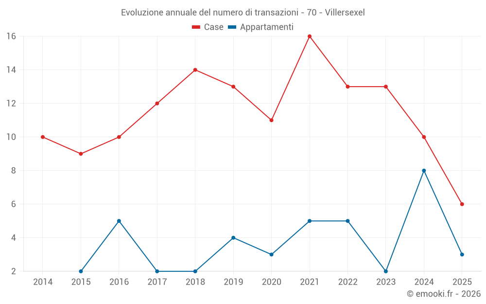 Evoluzione annuale del numero di transazioni - 70 - Villersexel
