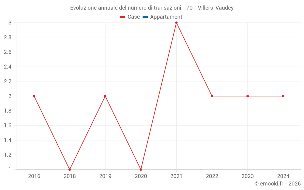 Evoluzione annuale del numero di transazioni - 70 - Villers-Vaudey