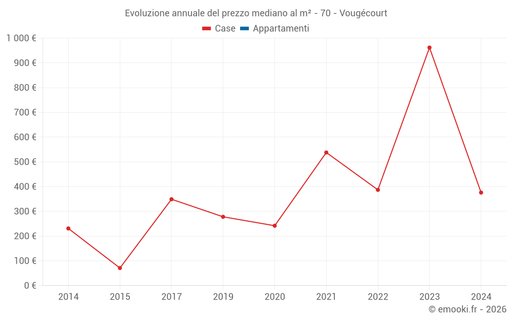 Evoluzione annuale del prezzo mediano al m² - 70 - Vougécourt