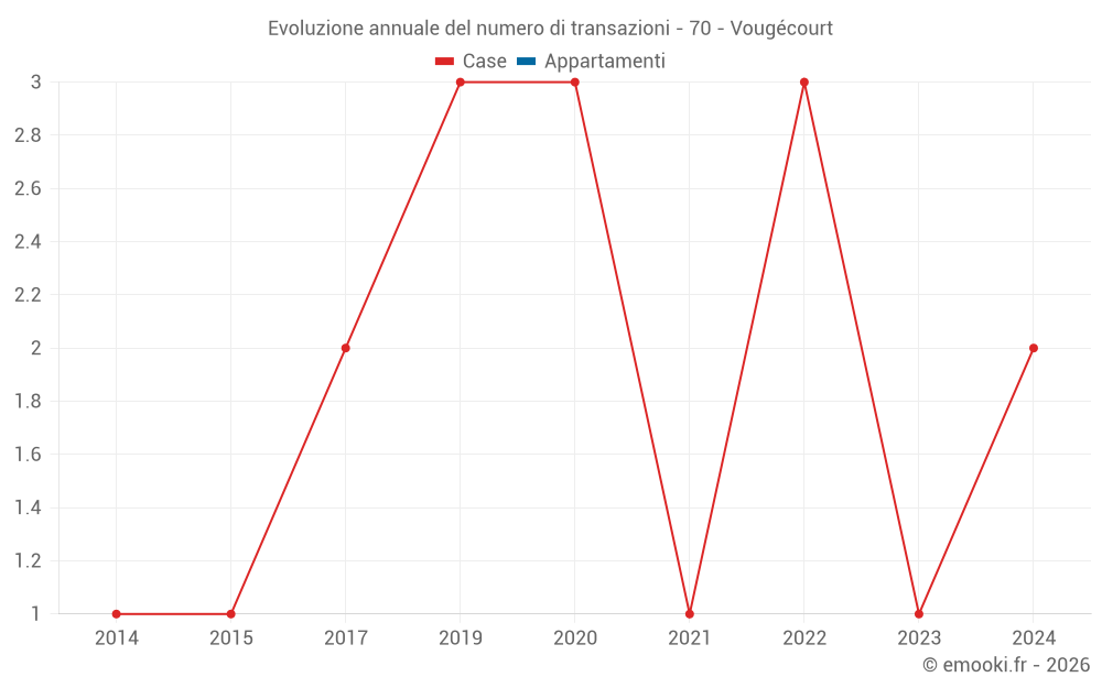 Evoluzione annuale del numero di transazioni - 70 - Vougécourt