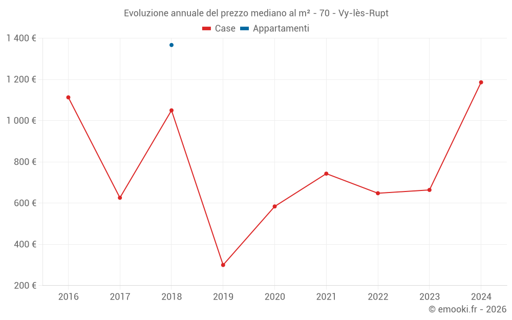 Evoluzione annuale del prezzo mediano al m² - 70 - Vy-lès-Rupt