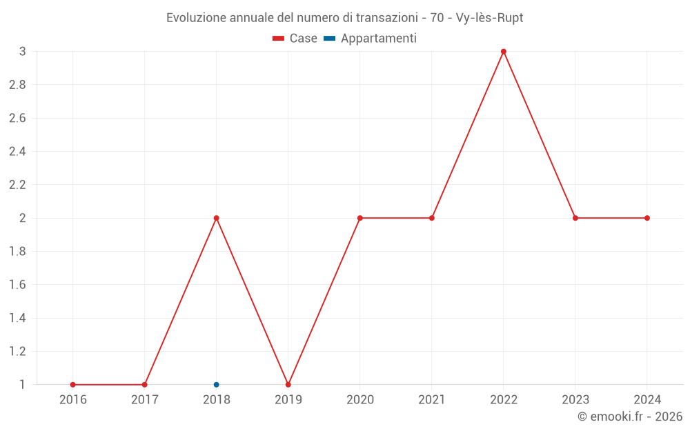 Evoluzione annuale del numero di transazioni - 70 - Vy-lès-Rupt