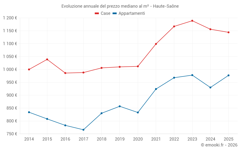 Evoluzione annuale del prezzo mediano al m² - Haute-Saône