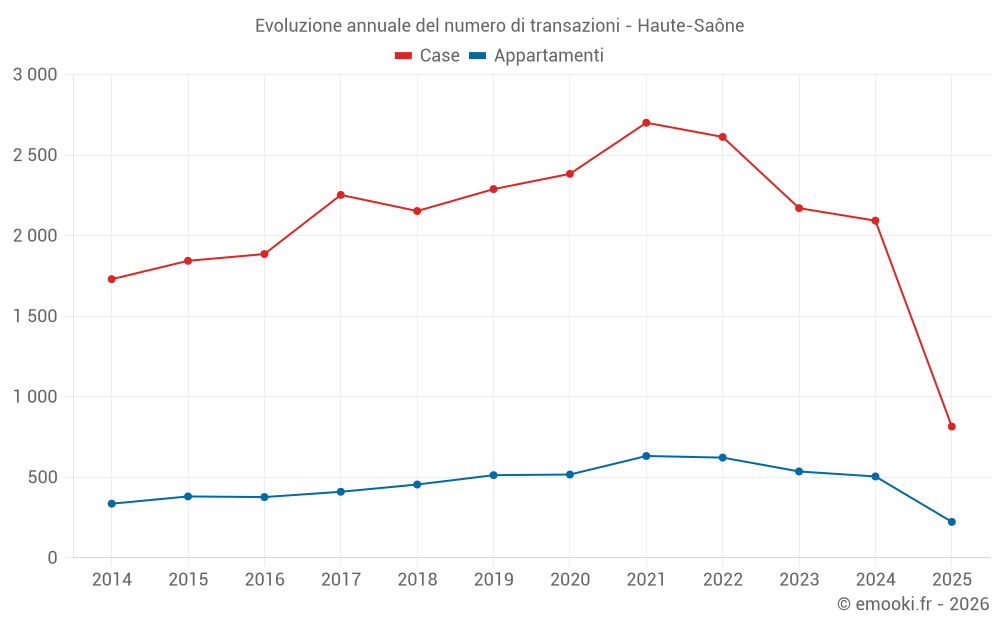 Evoluzione annuale del numero di transazioni - Haute-Saône