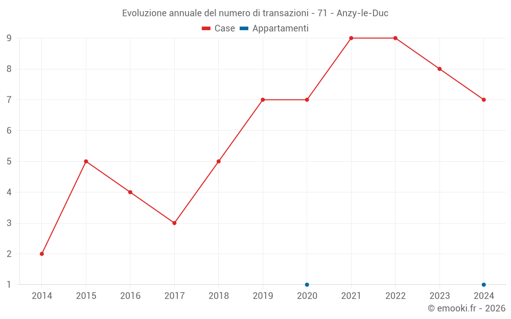 Evoluzione annuale del numero di transazioni - 71 - Anzy-le-Duc