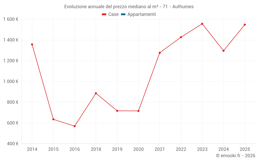 Evoluzione annuale del prezzo mediano al m² - 71 - Authumes