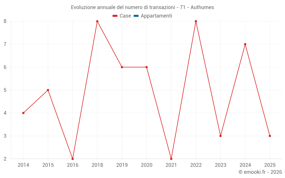Evoluzione annuale del numero di transazioni - 71 - Authumes