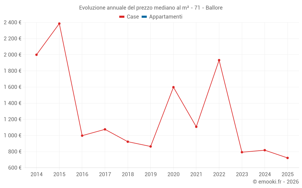 Evoluzione annuale del prezzo mediano al m² - 71 - Ballore