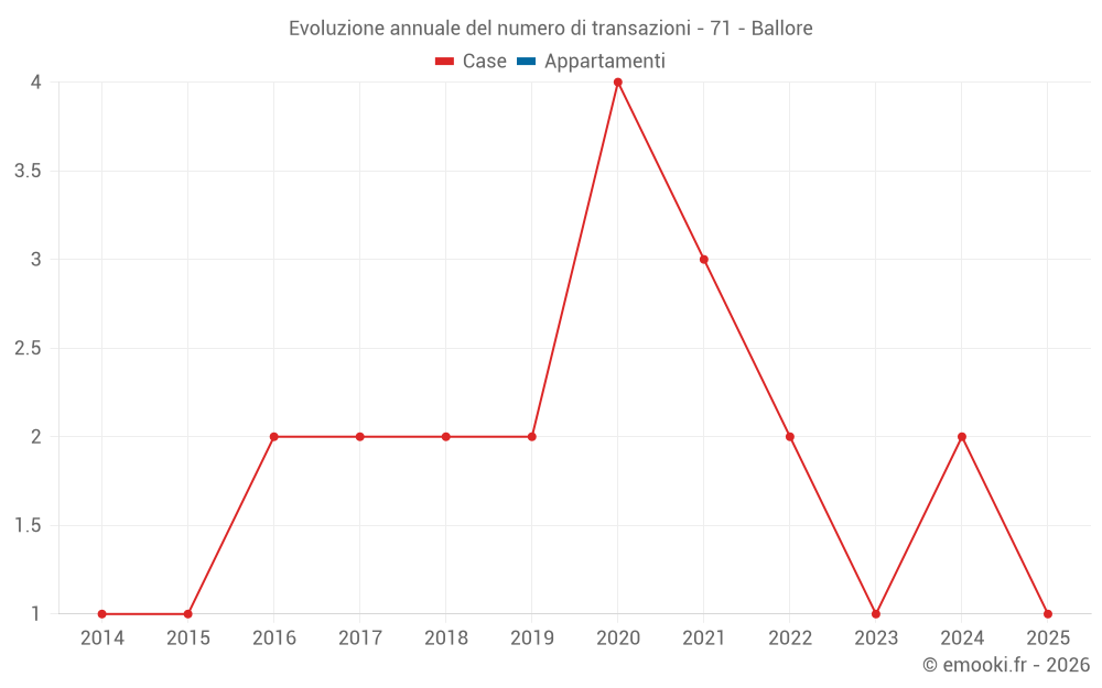 Evoluzione annuale del numero di transazioni - 71 - Ballore