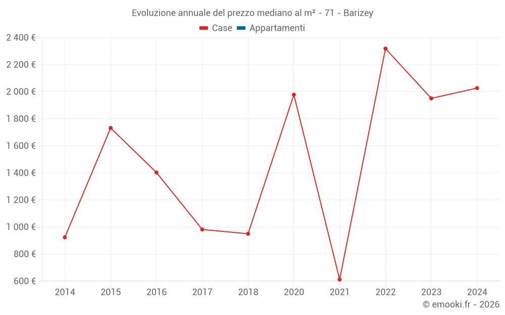 Evoluzione annuale del prezzo mediano al m² - 71 - Barizey