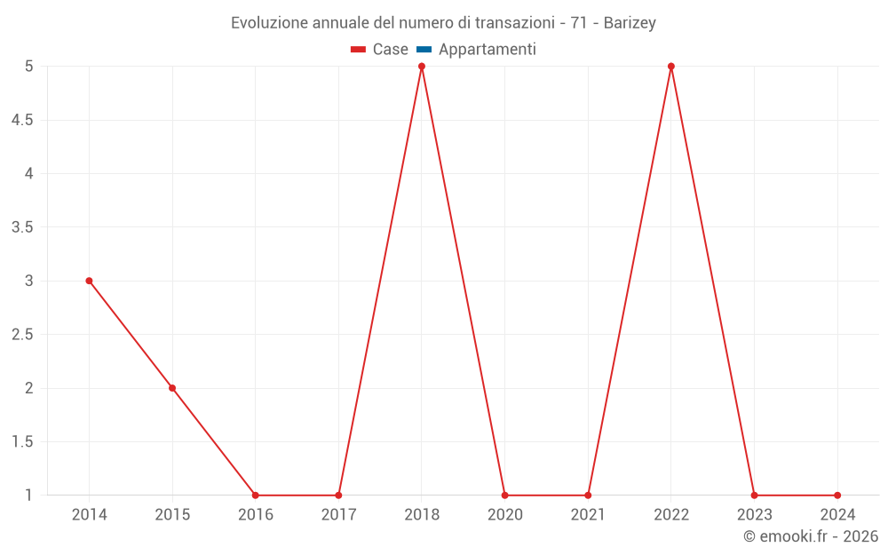 Evoluzione annuale del numero di transazioni - 71 - Barizey