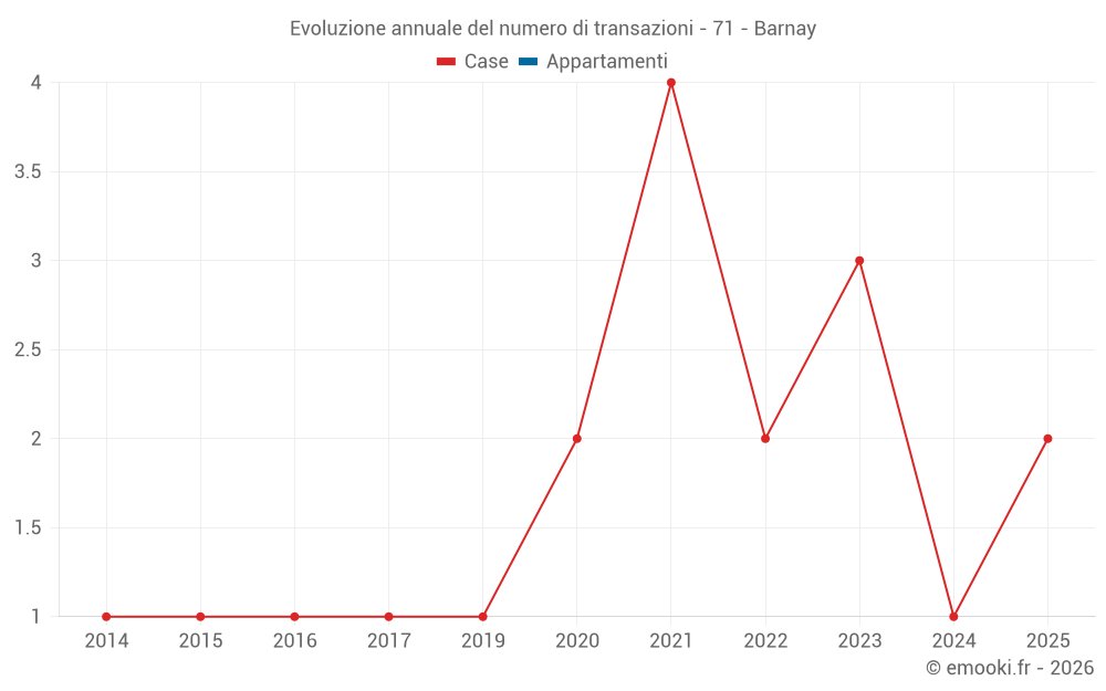 Evoluzione annuale del numero di transazioni - 71 - Barnay