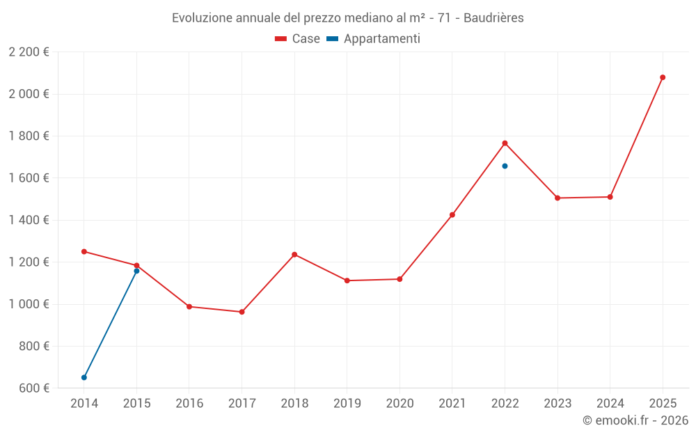 Evoluzione annuale del prezzo mediano al m² - 71 - Baudrières