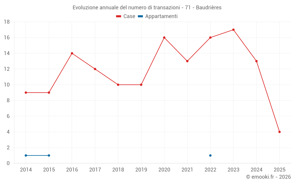 Evoluzione annuale del numero di transazioni - 71 - Baudrières