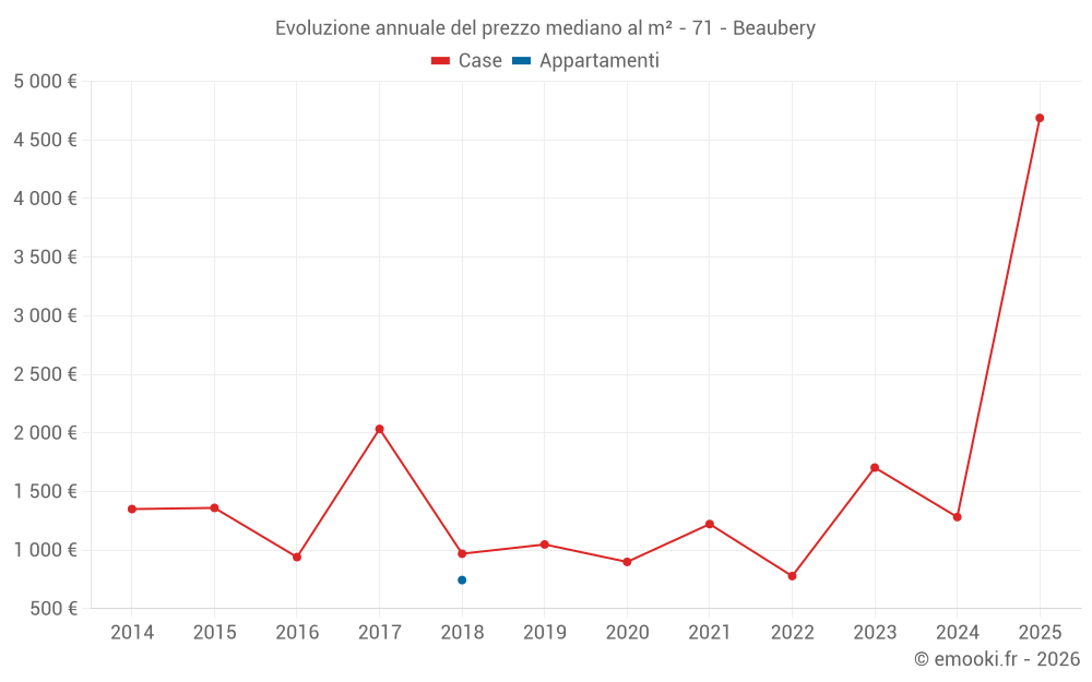 Evoluzione annuale del prezzo mediano al m² - 71 - Beaubery