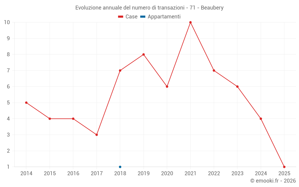 Evoluzione annuale del numero di transazioni - 71 - Beaubery