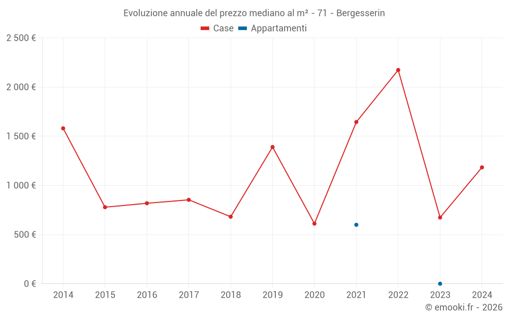 Evoluzione annuale del prezzo mediano al m² - 71 - Bergesserin
