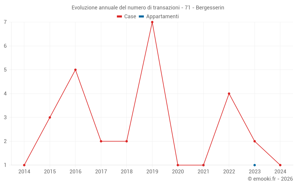 Evoluzione annuale del numero di transazioni - 71 - Bergesserin