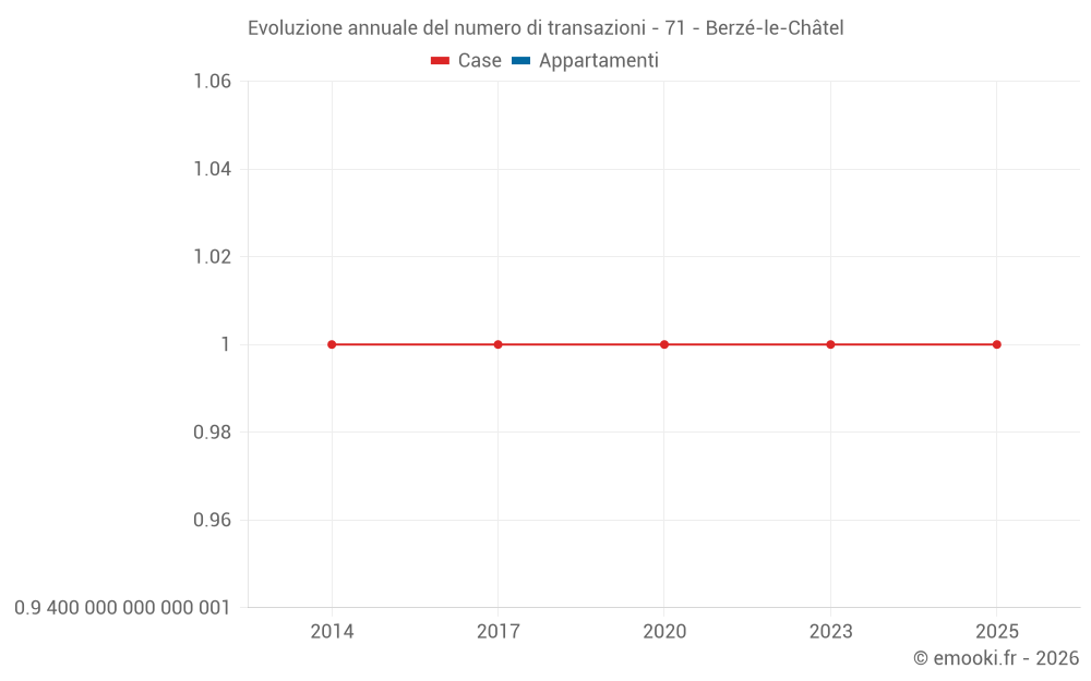 Evoluzione annuale del numero di transazioni - 71 - Berzé-le-Châtel