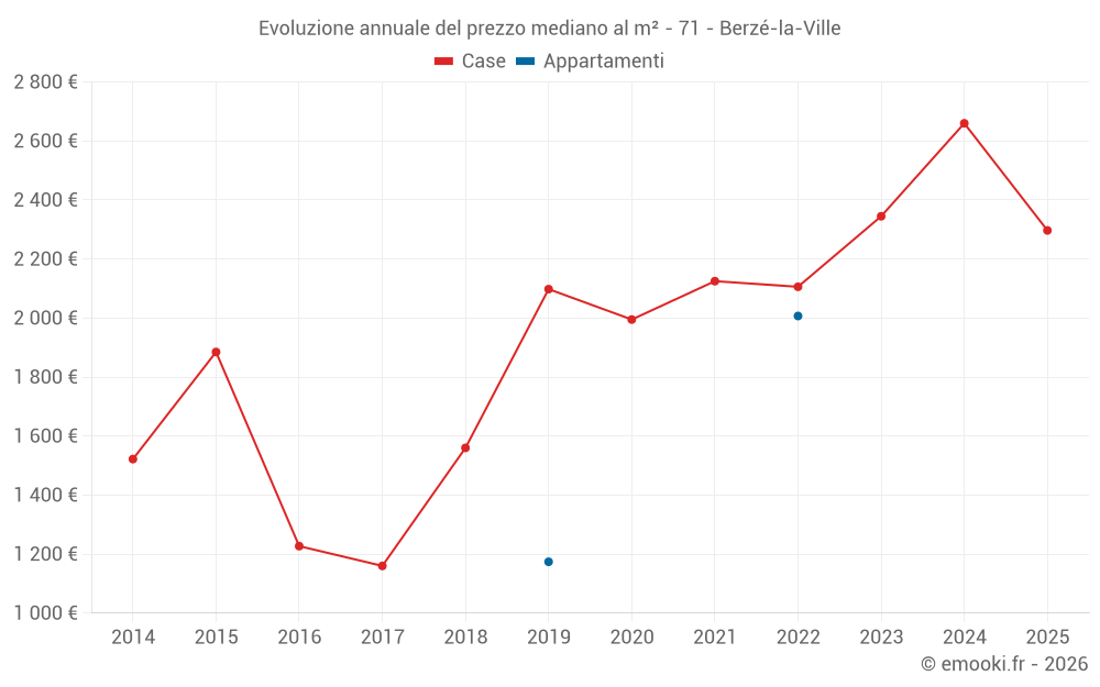 Evoluzione annuale del prezzo mediano al m² - 71 - Berzé-la-Ville