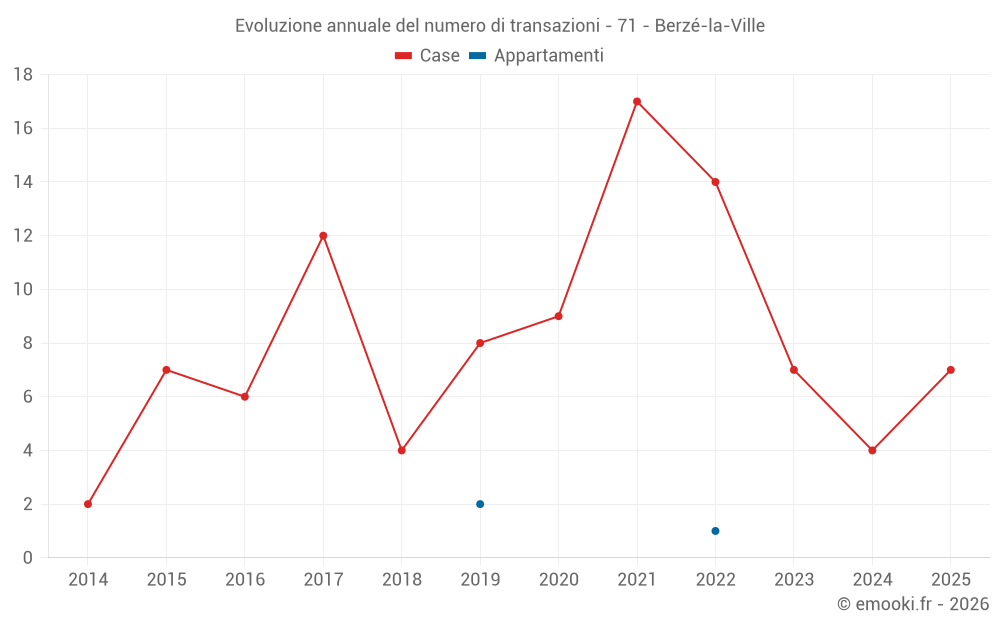Evoluzione annuale del numero di transazioni - 71 - Berzé-la-Ville
