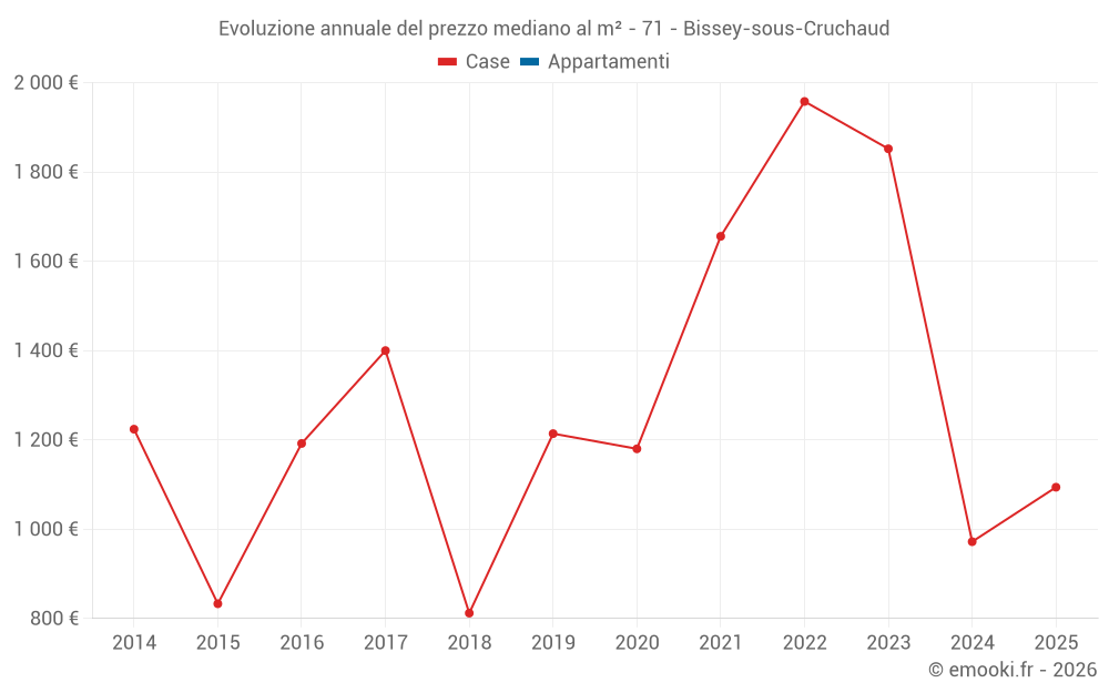 Evoluzione annuale del prezzo mediano al m² - 71 - Bissey-sous-Cruchaud