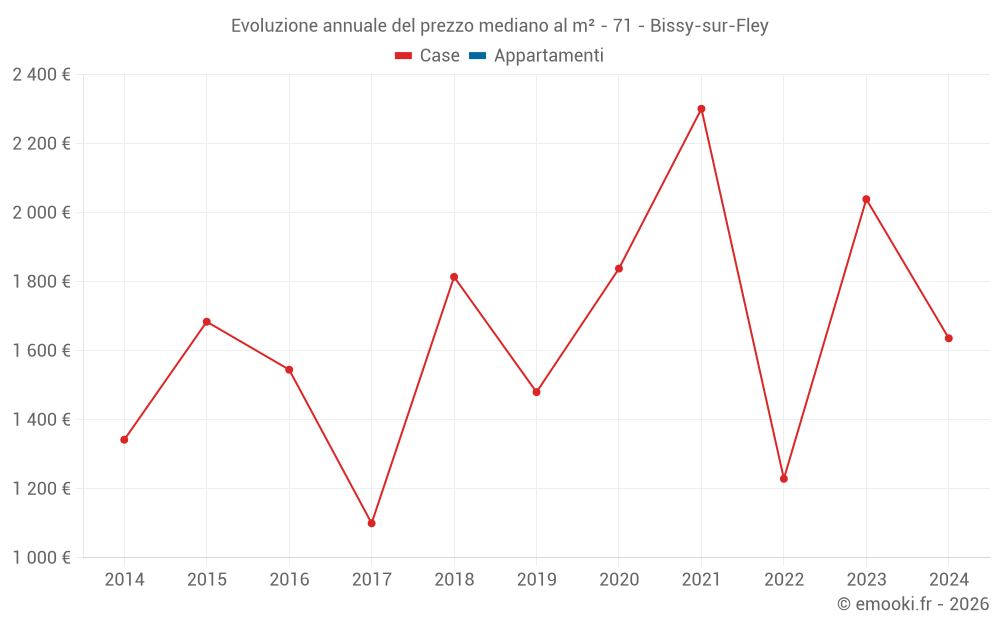 Evoluzione annuale del prezzo mediano al m² - 71 - Bissy-sur-Fley