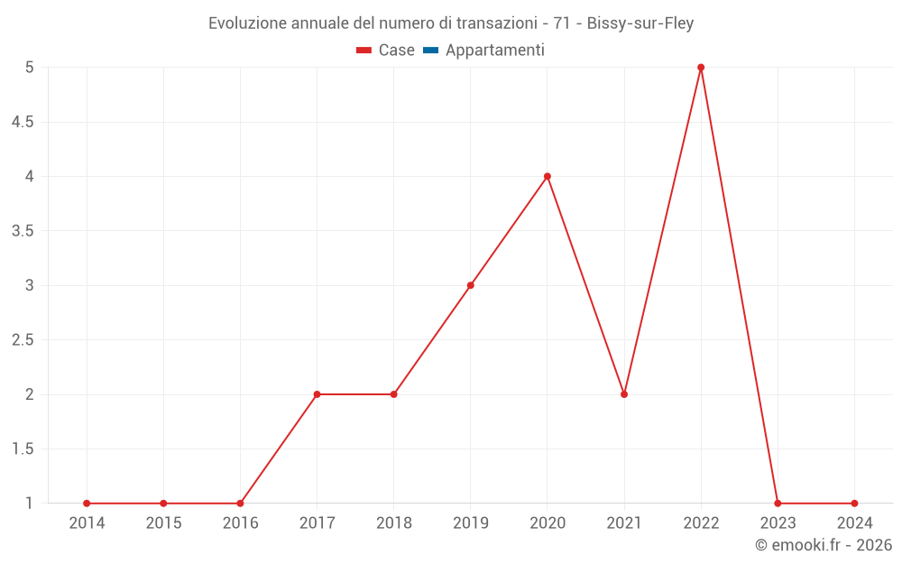 Evoluzione annuale del numero di transazioni - 71 - Bissy-sur-Fley