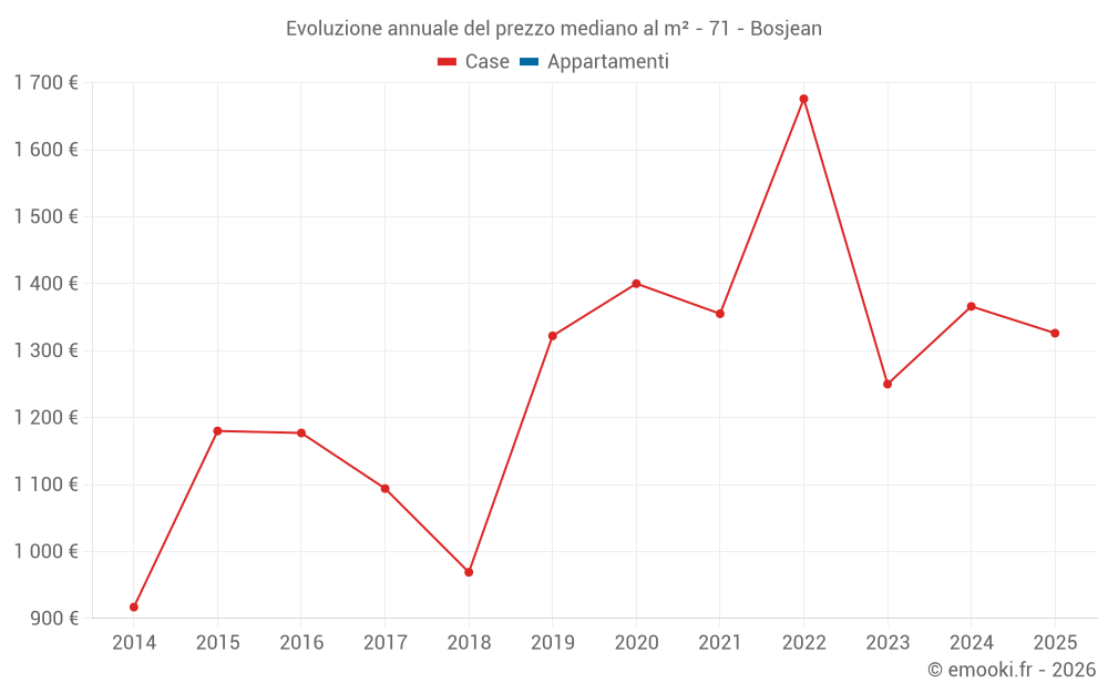 Evoluzione annuale del prezzo mediano al m² - 71 - Bosjean