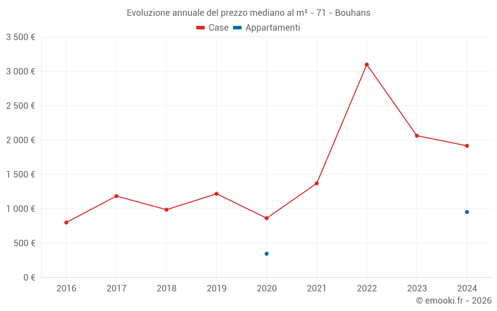 Evoluzione annuale del prezzo mediano al m² - 71 - Bouhans