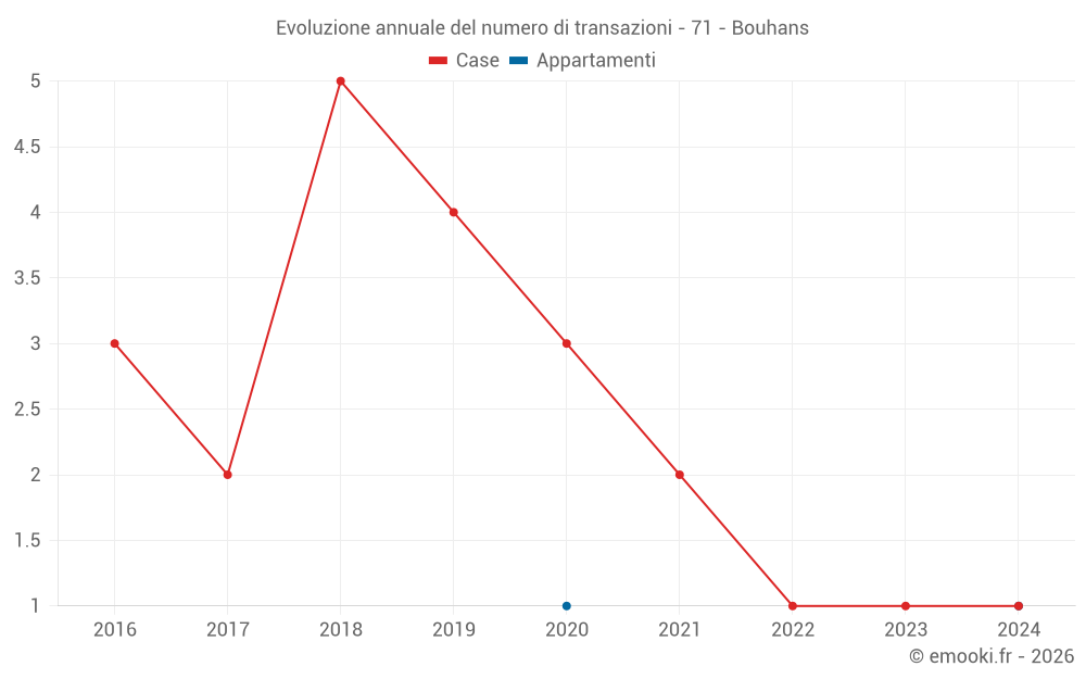 Evoluzione annuale del numero di transazioni - 71 - Bouhans