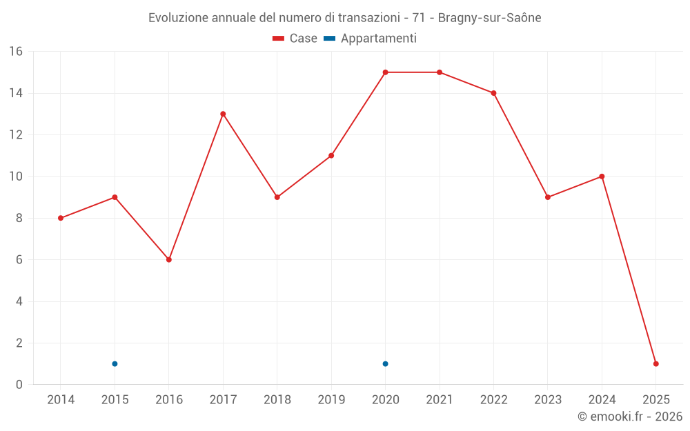 Evoluzione annuale del numero di transazioni - 71 - Bragny-sur-Saône