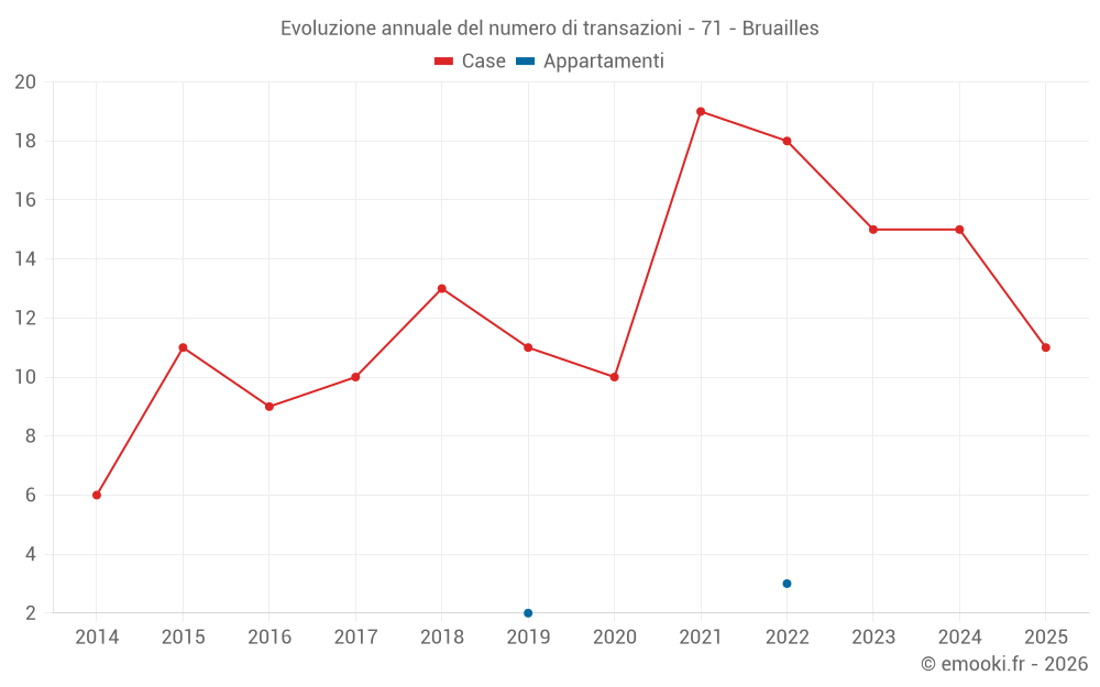 Evoluzione annuale del numero di transazioni - 71 - Bruailles