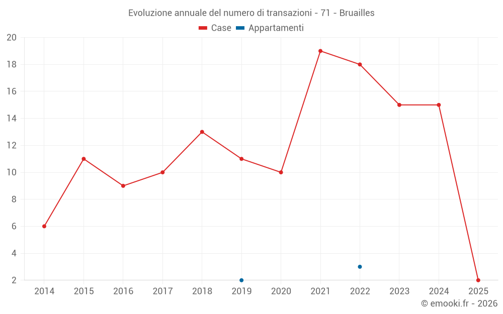 Evoluzione annuale del numero di transazioni - 71 - Bruailles