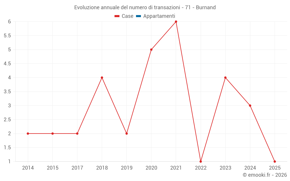 Evoluzione annuale del numero di transazioni - 71 - Burnand