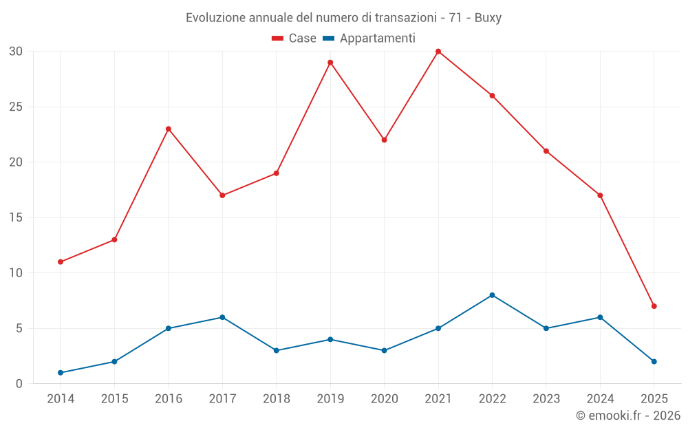 Evoluzione annuale del numero di transazioni - 71 - Buxy